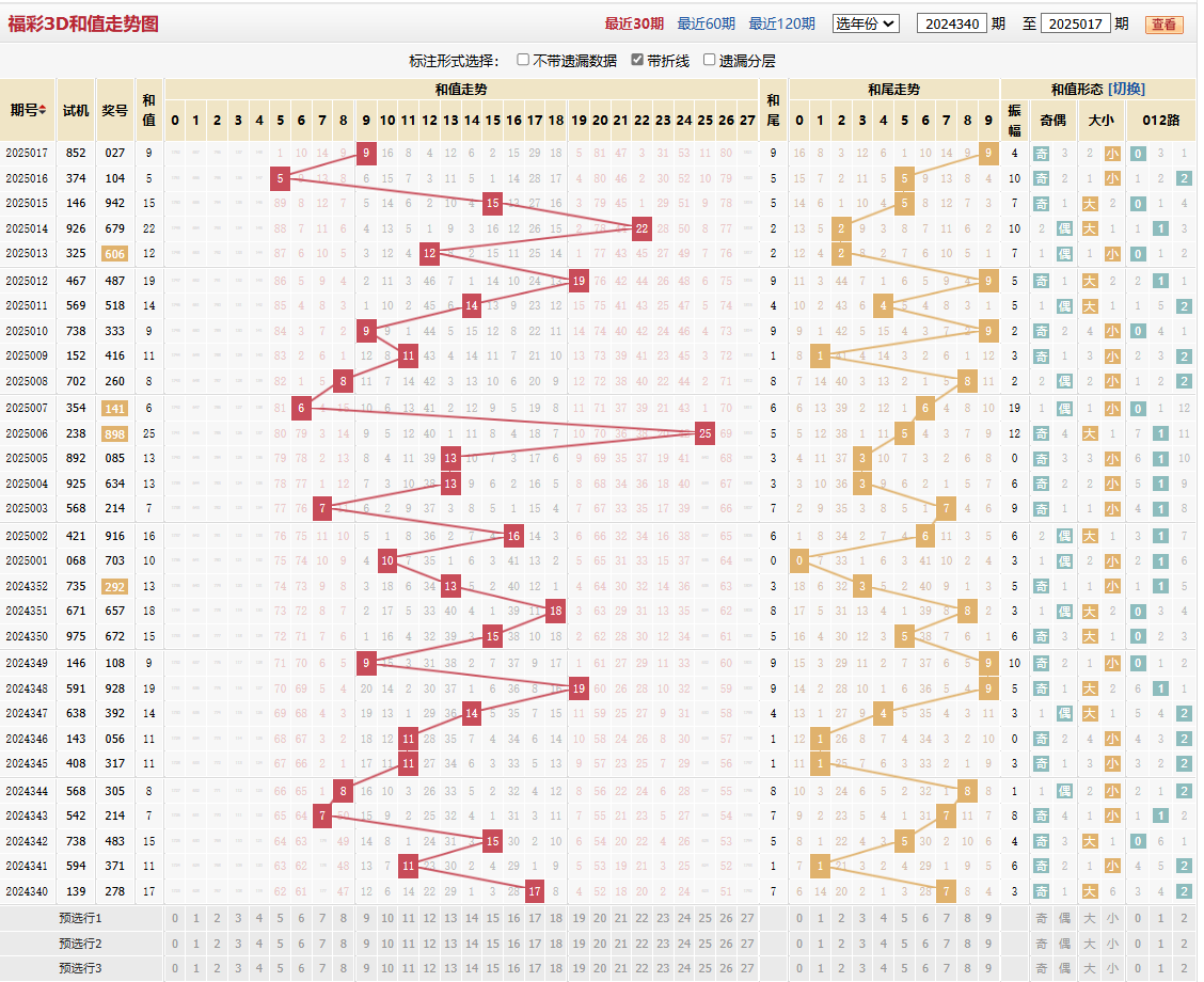 福彩3D25年017期和值和尾图