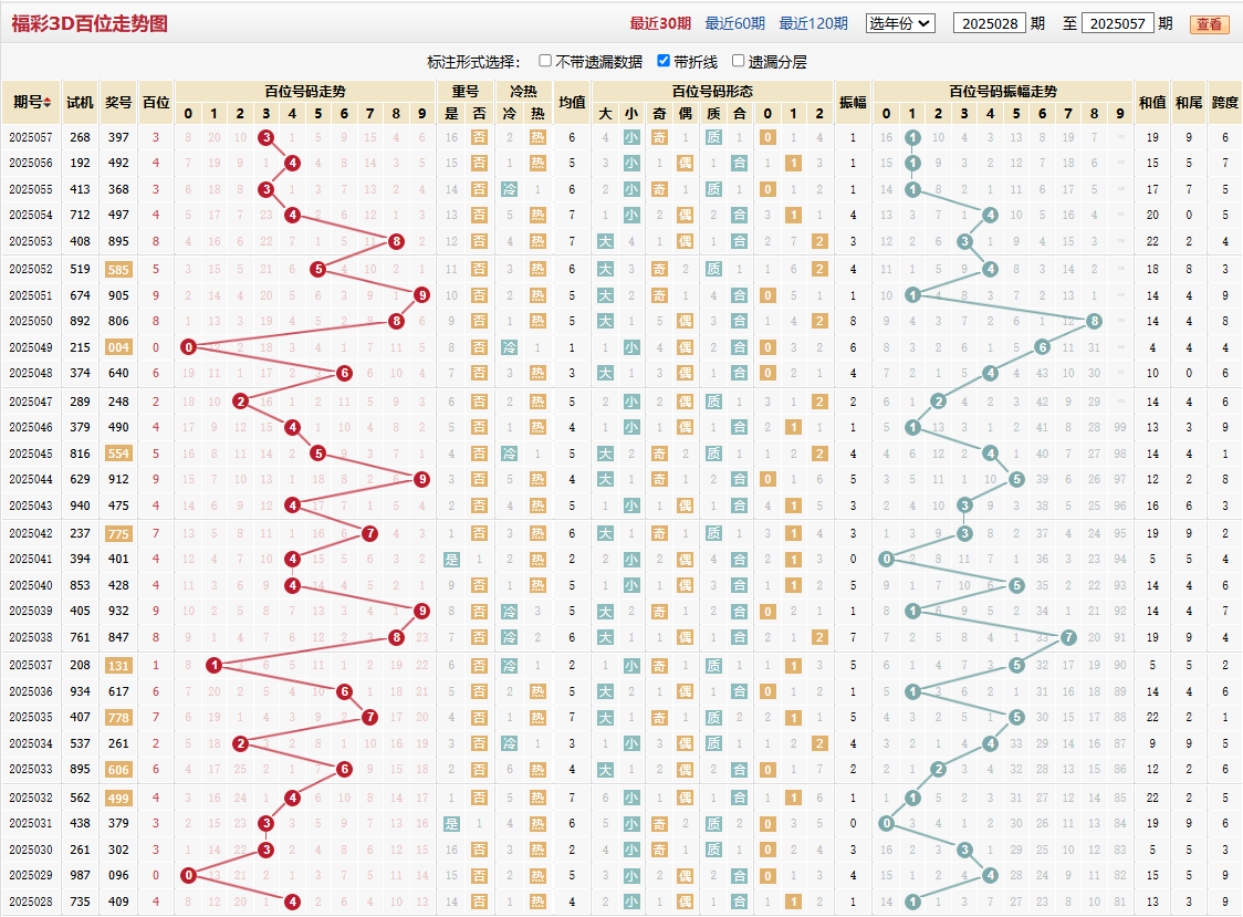第2025057期福彩3D百位走势图
