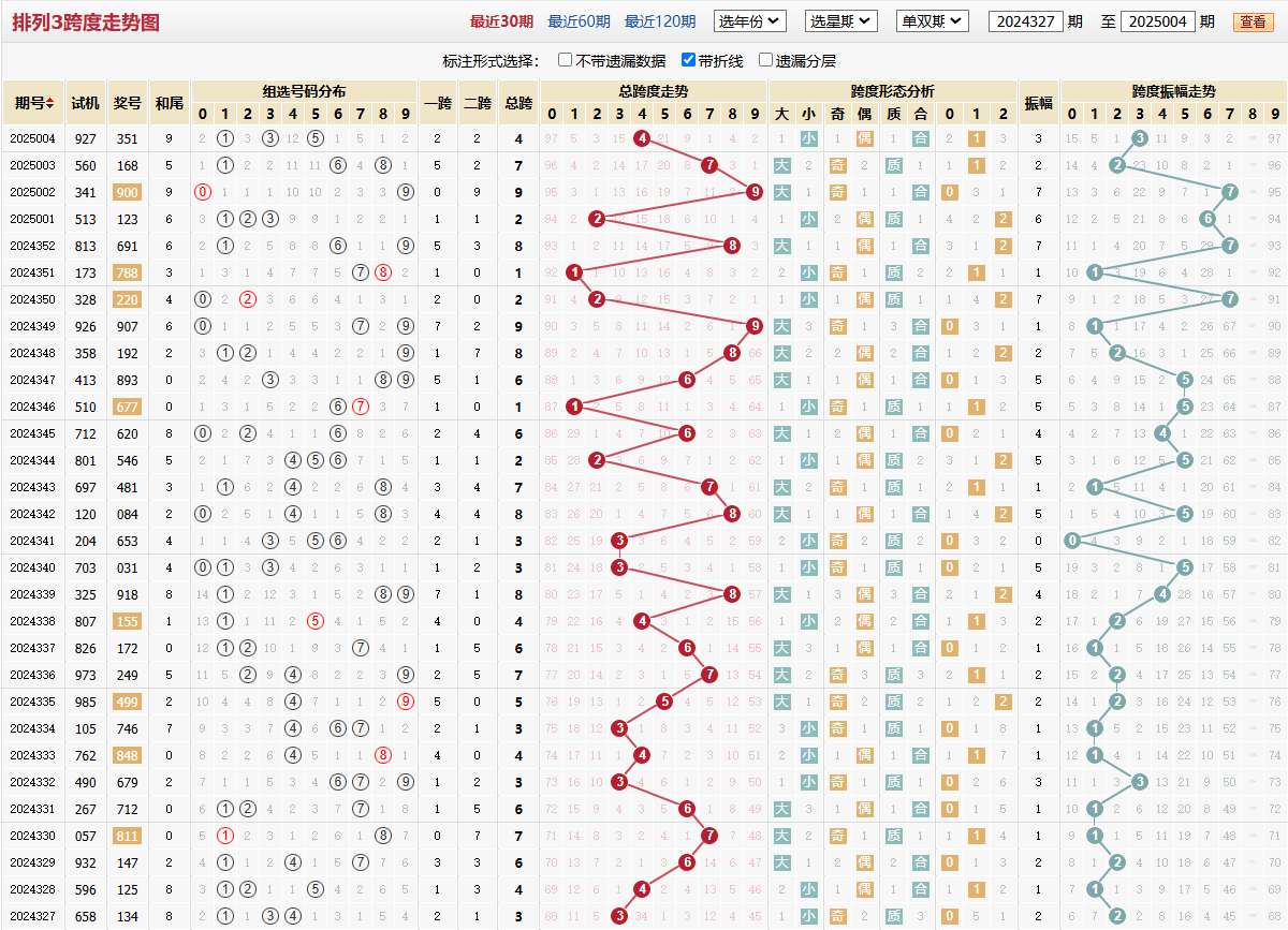 排列三第2025004期跨度走势图