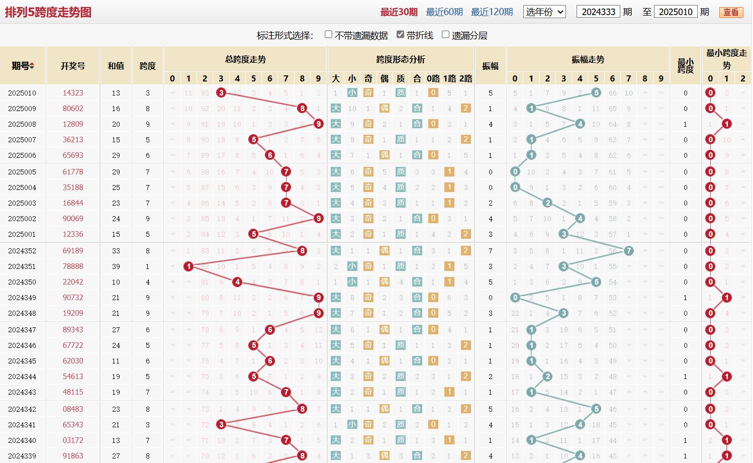 排列五第2025010期跨度走势图