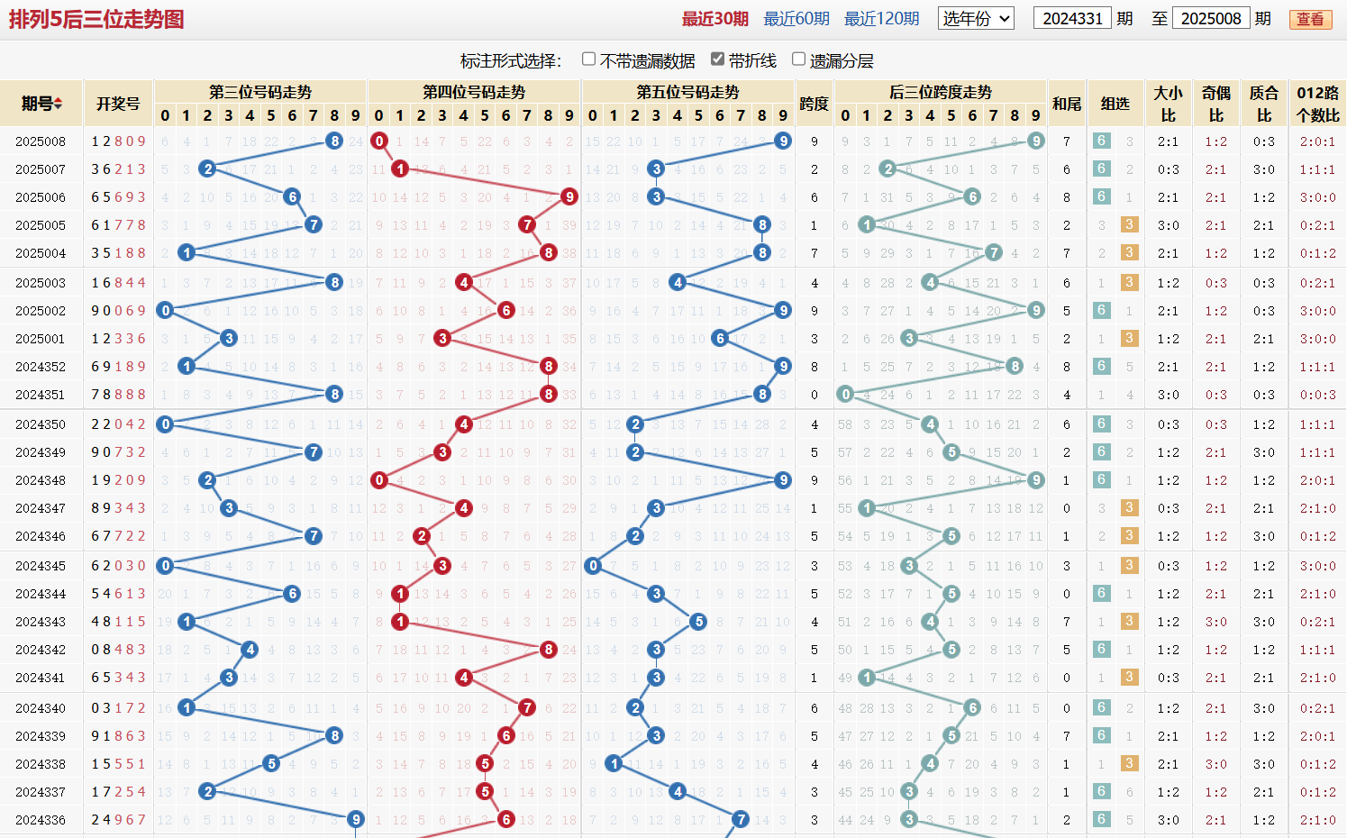 排列五第2025008期后三位走势图