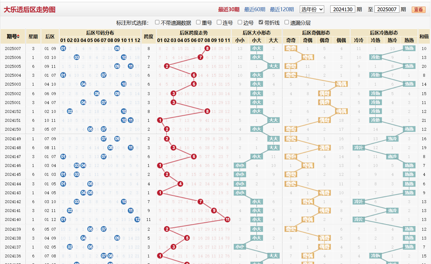 大乐透第2025007期后区走势图