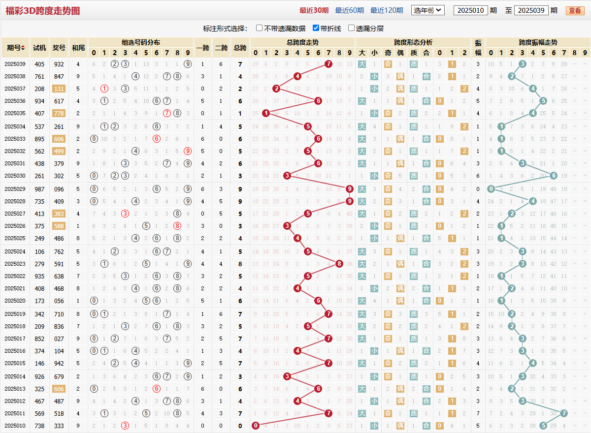 第2025039期福彩3D跨度走势图