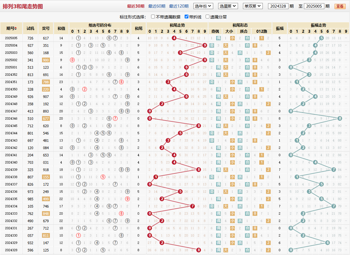 排列三第2025005期和尾走势图