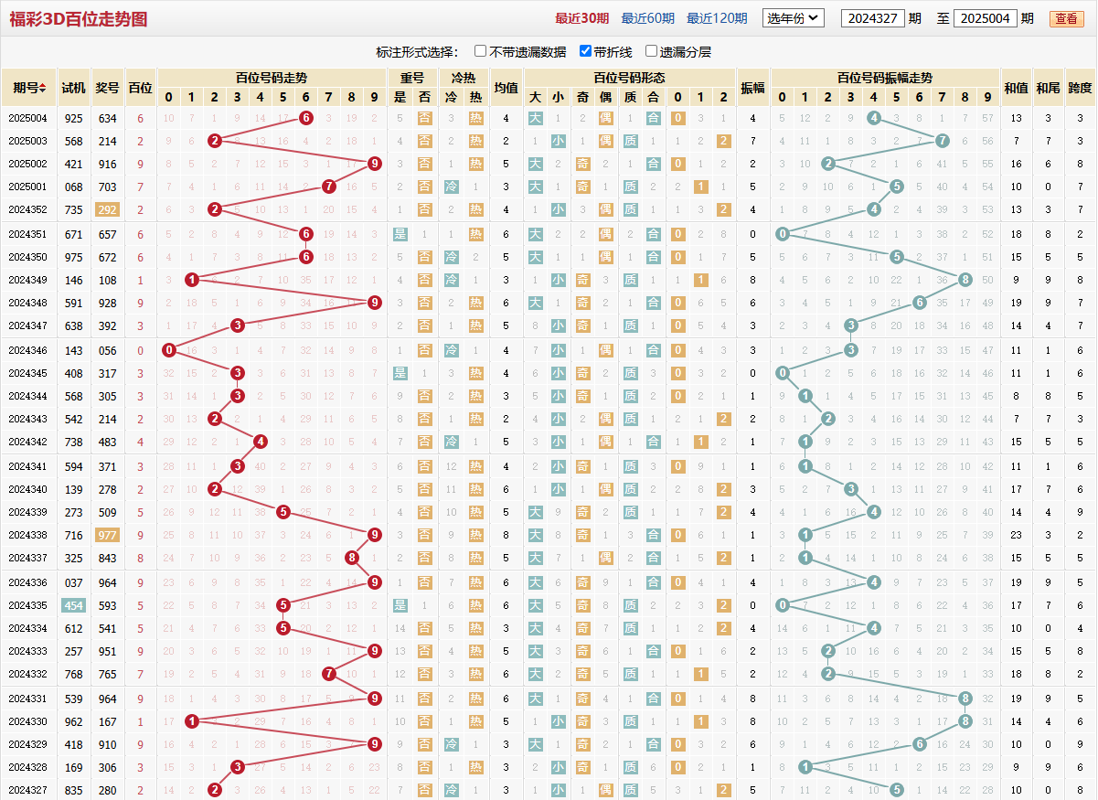 第2025004期福彩3D百位走势图