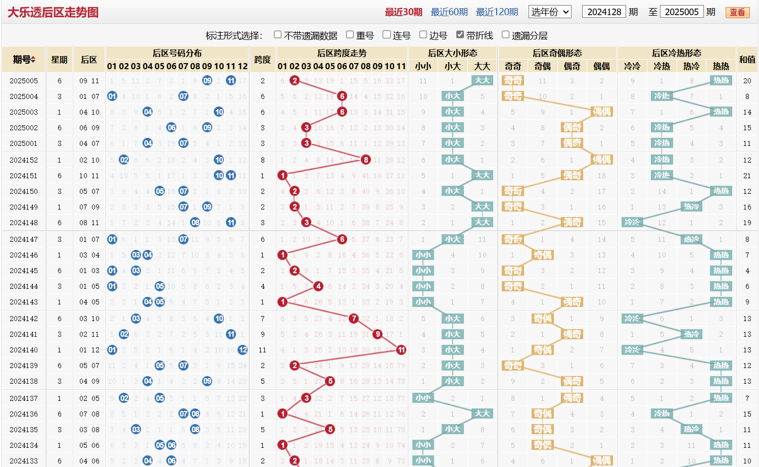大乐透第2025005期后区走势图