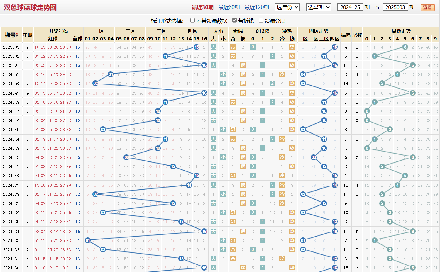 双色球第2025003期蓝球走势图