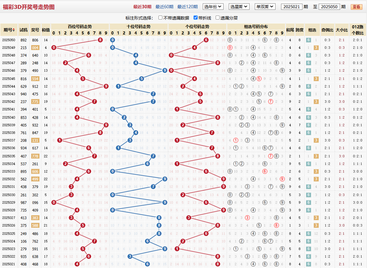 第2025050期福彩3d基本走势图