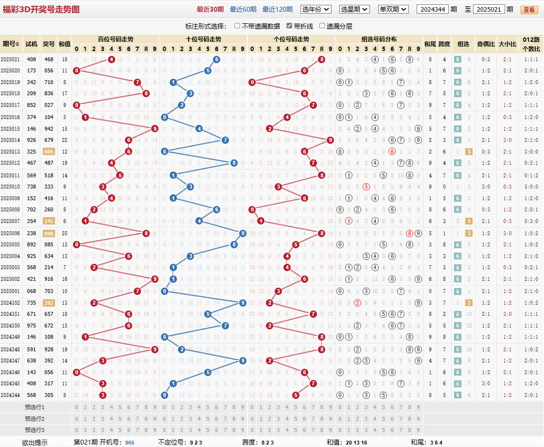 第2025021期福彩3d基本走势图