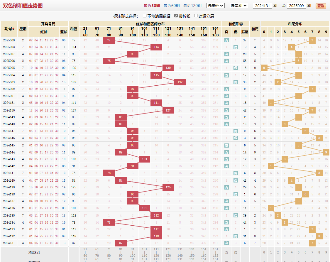 双色球第2025009期和值走势图