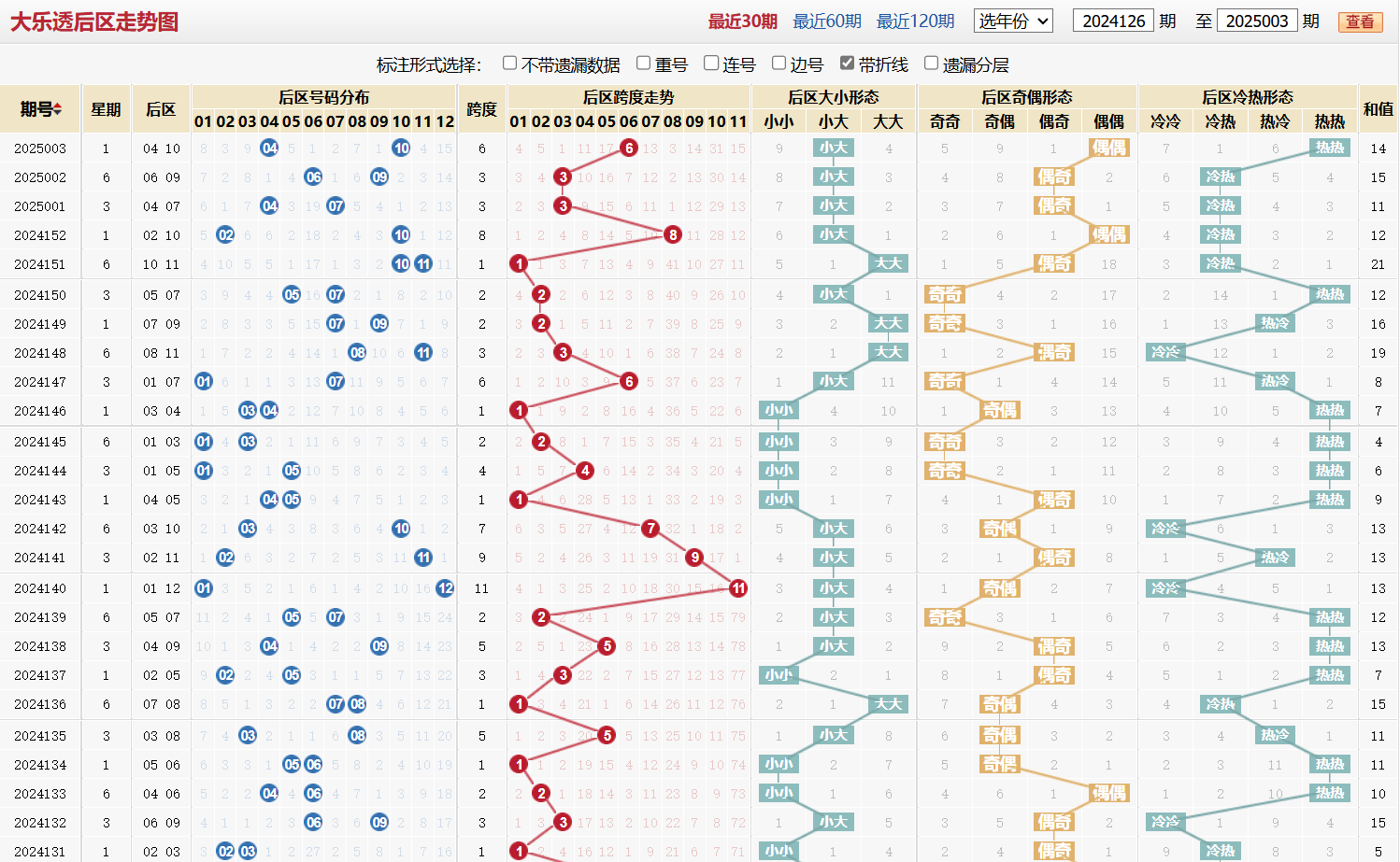 大乐透第2025003期后区走势图