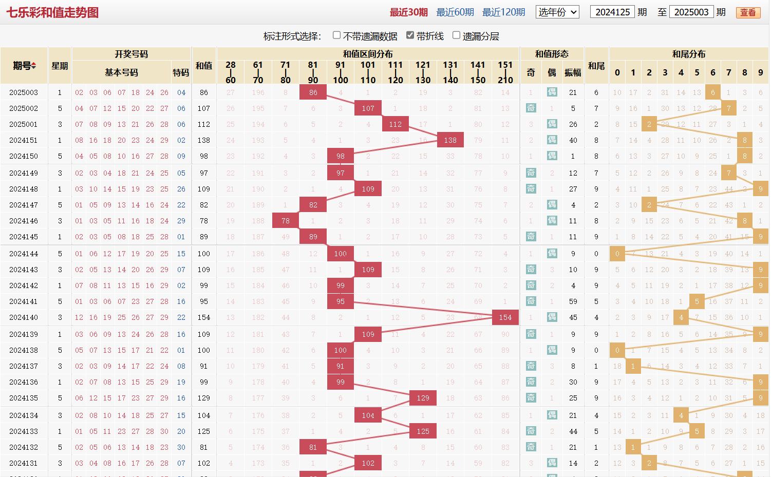 七乐彩第2025003期和值走势图