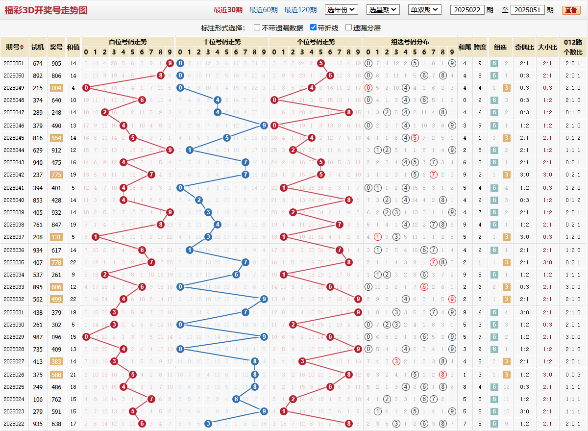 第2025051期福彩3d基本走势图