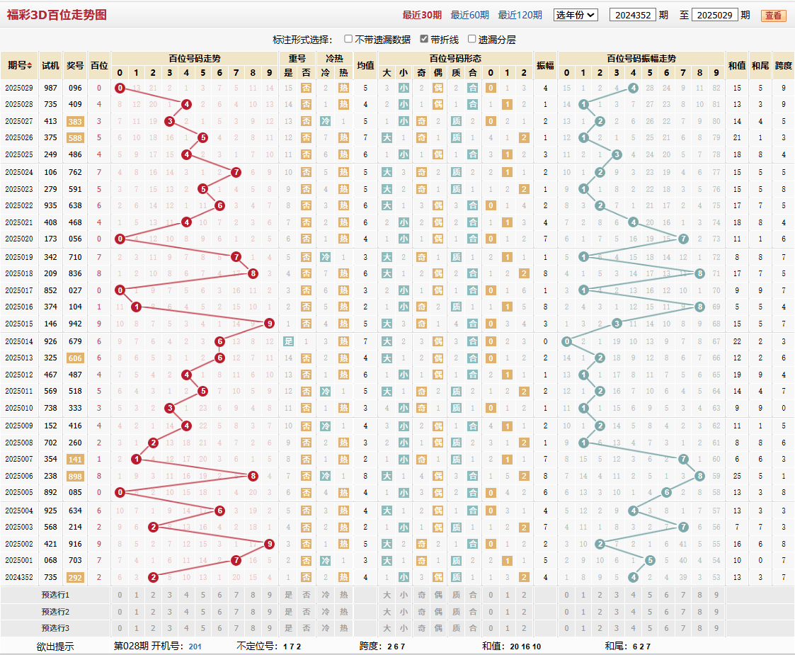 第2025029期福彩3D百位走势图