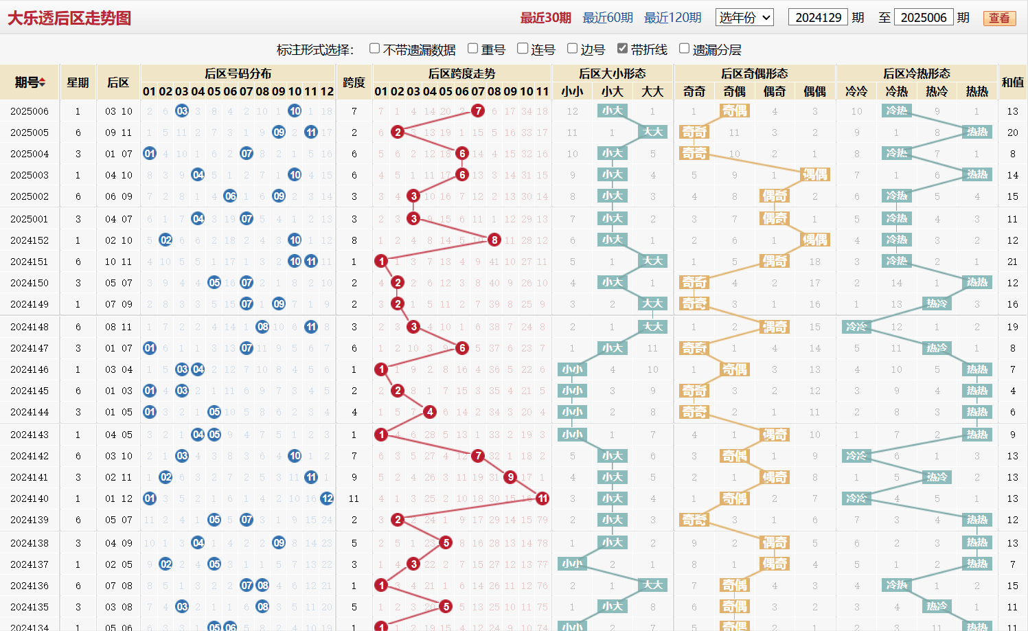 大乐透第2025006期后区走势图