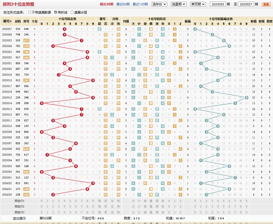 排列三第2025027期十位走势图