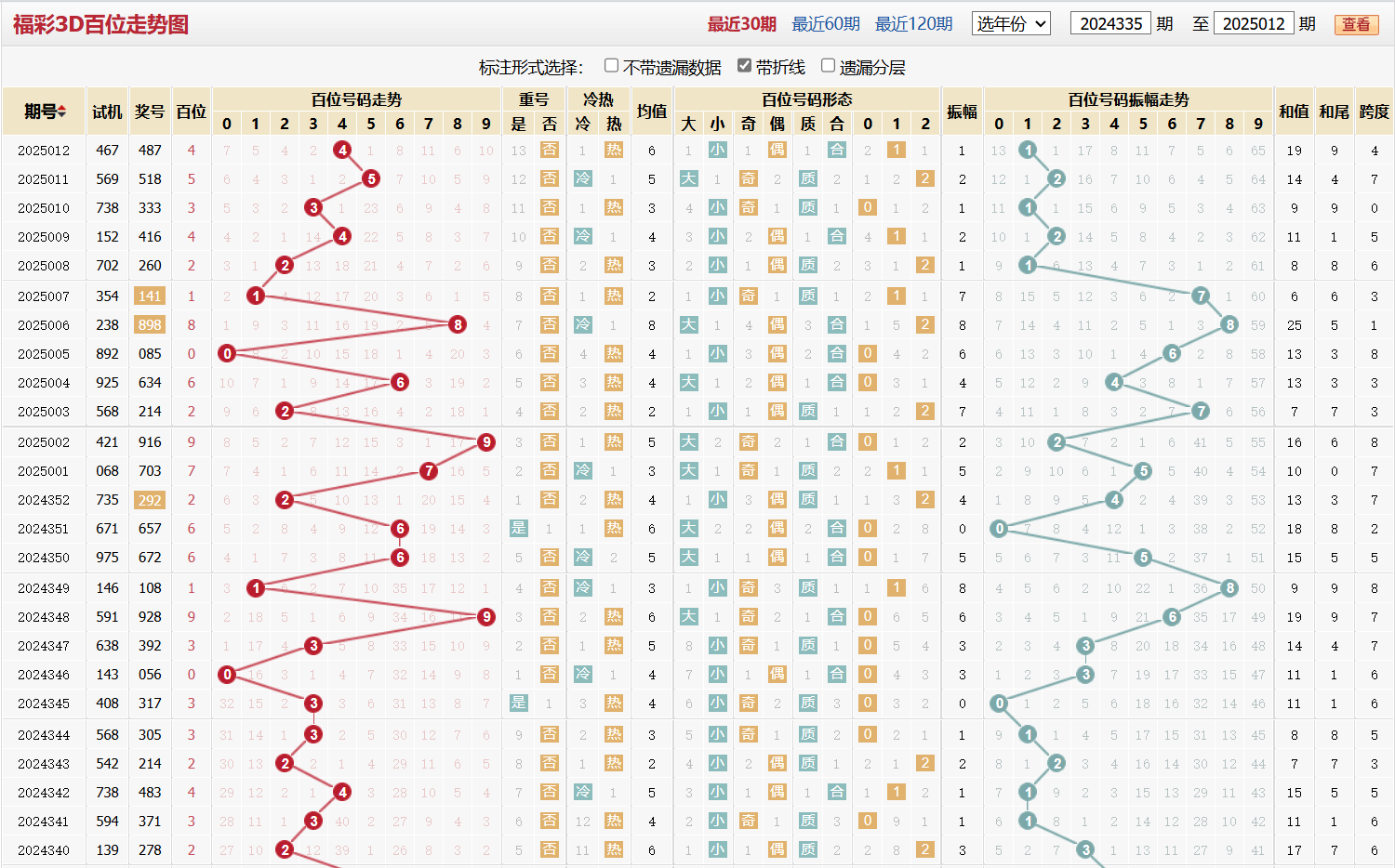 第2025012期福彩3D百位走势图