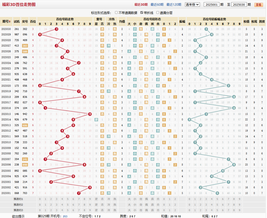 第2025030期福彩3D百位走势图