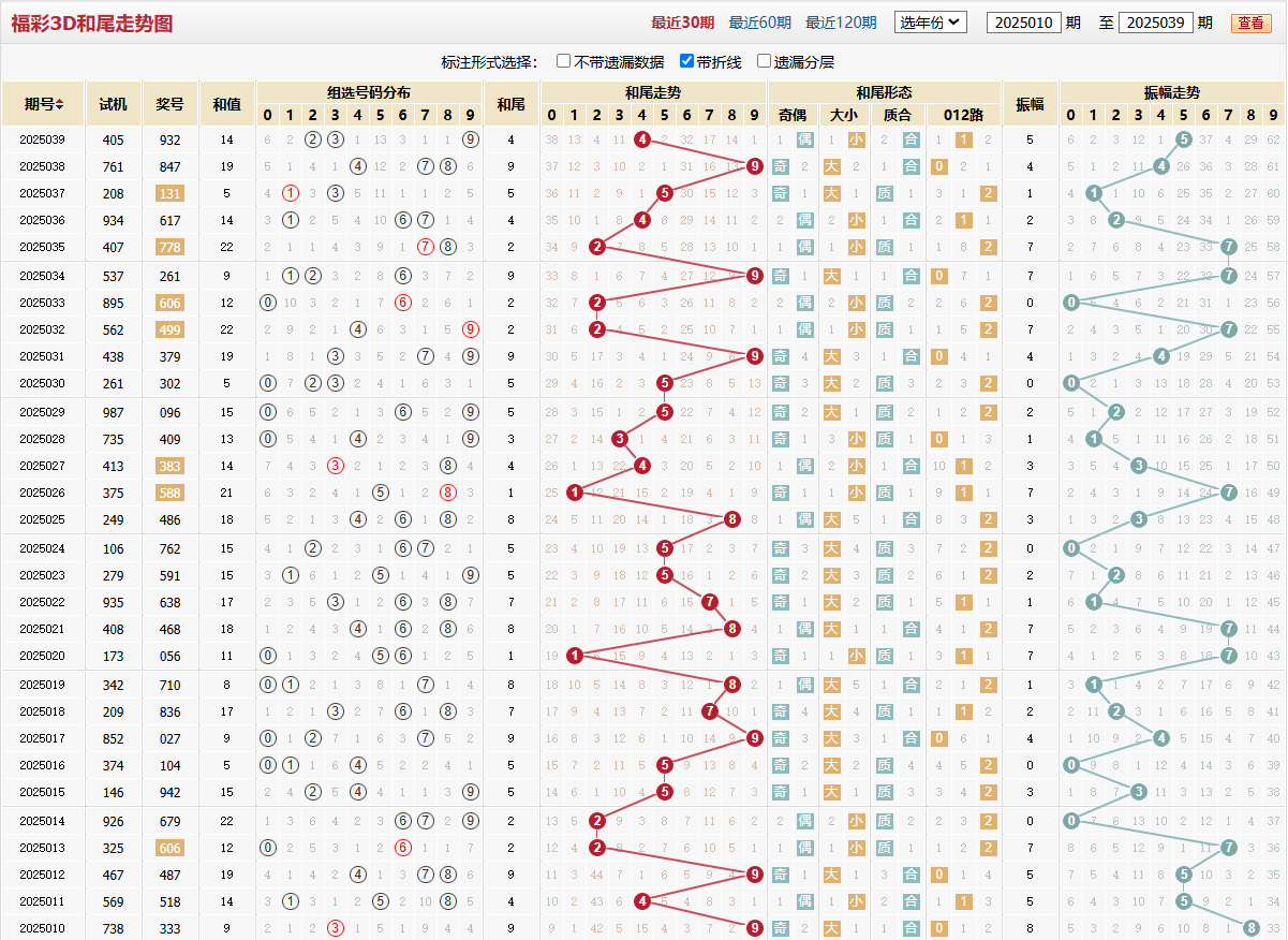 第2025039期福彩3D和尾走势图