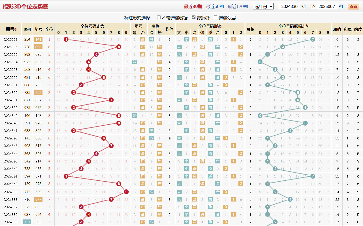第2025007期福彩3D个位走势图