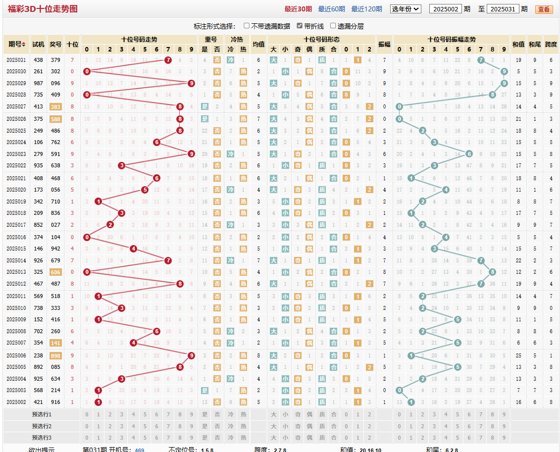 第2025031期福彩3D十位走势图