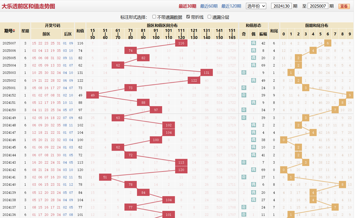 大乐透第2025007期前区和值走势图