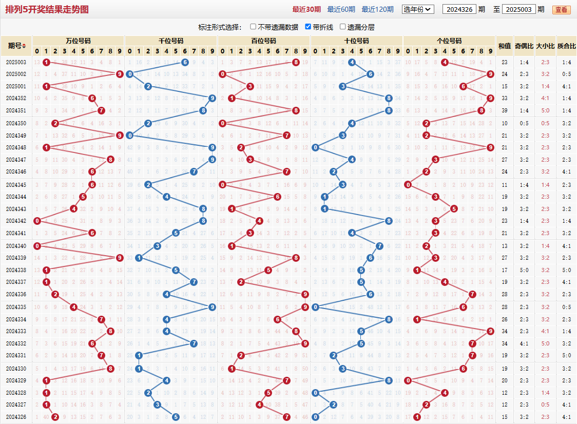 排列五第2025003期基本走势图 