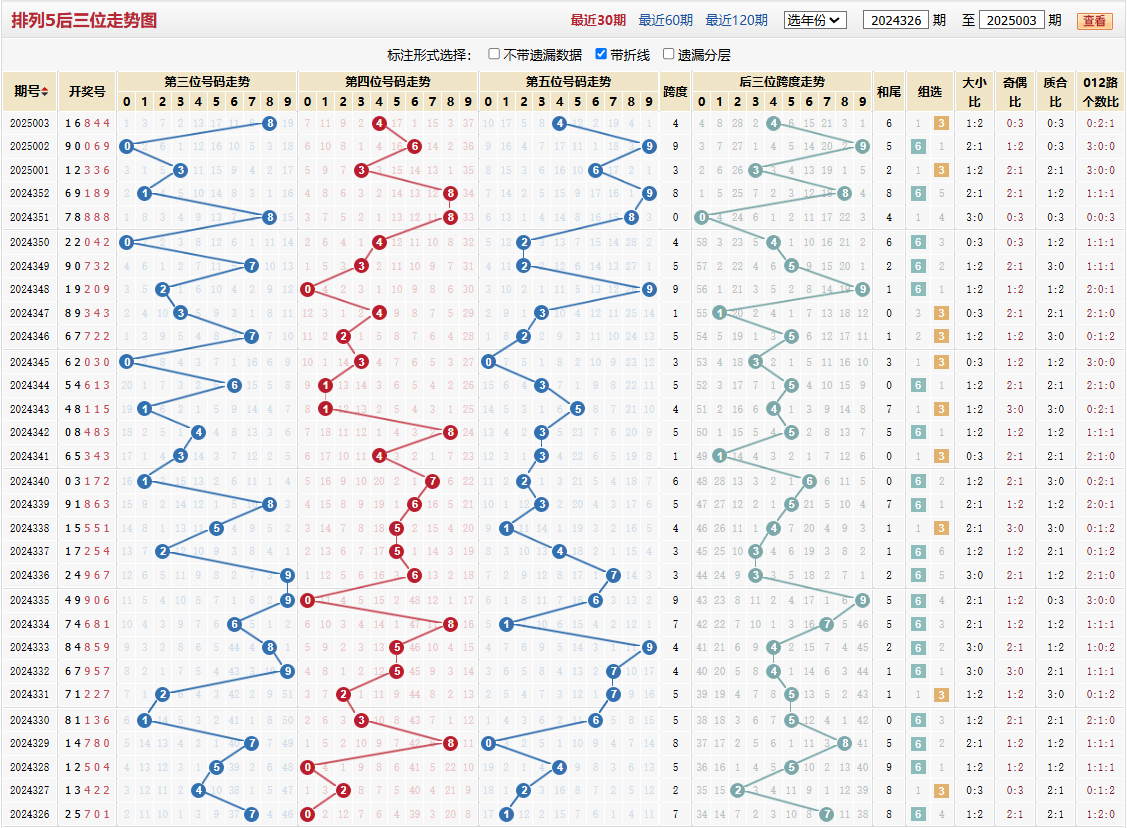 排列五第2025003期后三位走势图