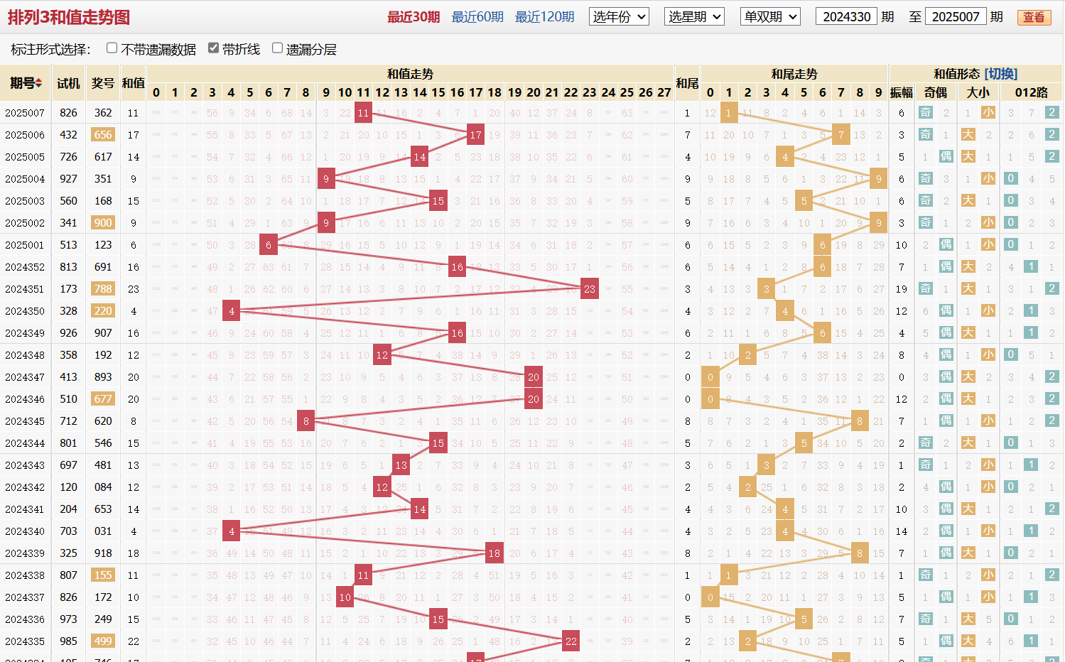 排列三第2025007期和值走势图