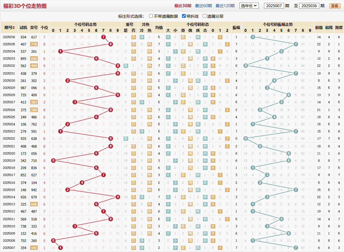 第2025036期福彩3D个位走势图