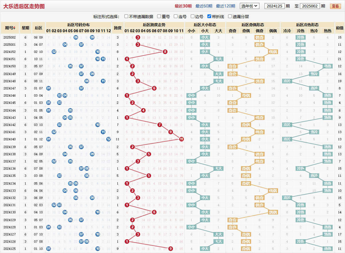 大乐透第2025002期后区走势图