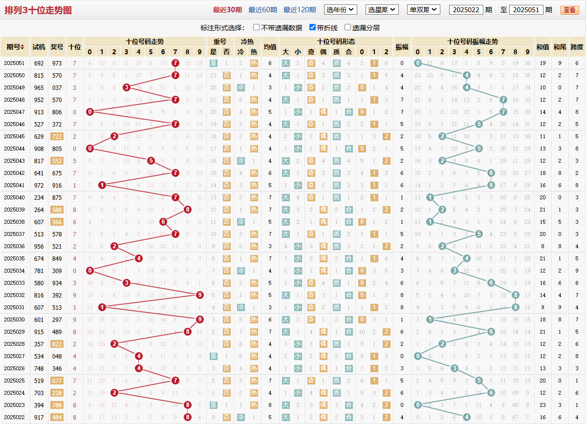 排列三第2025051期十位走势图