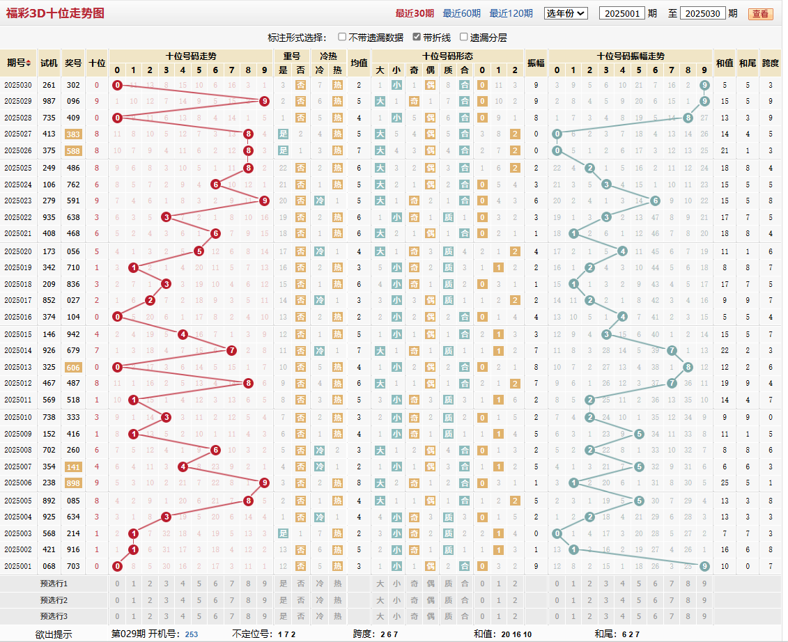 第2025030期福彩3D十位走势图