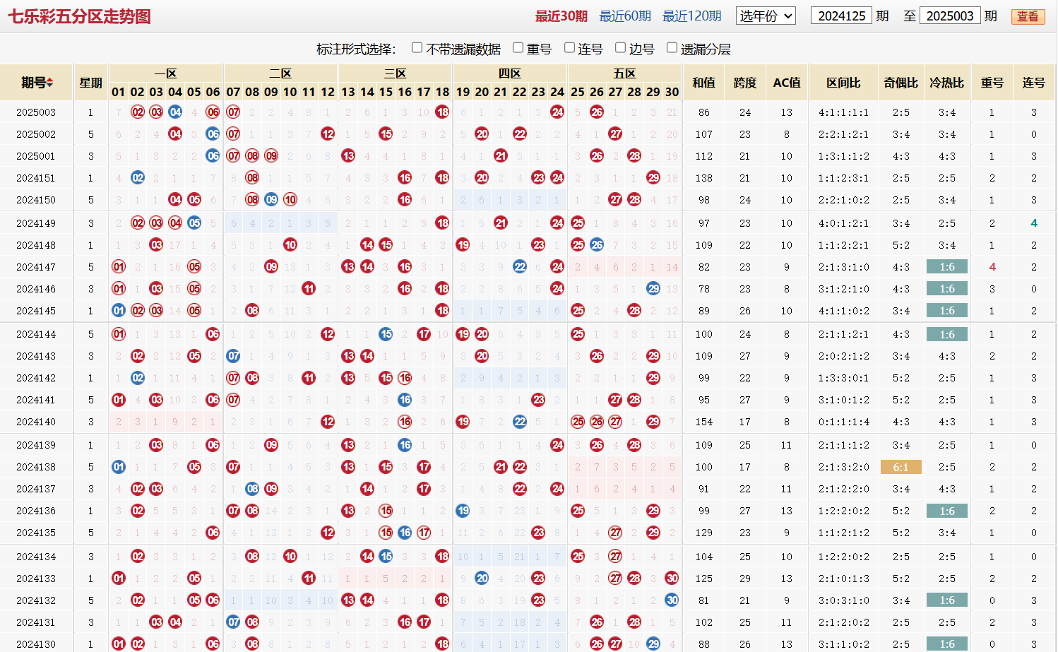 七乐彩第2025003期五分区走势图