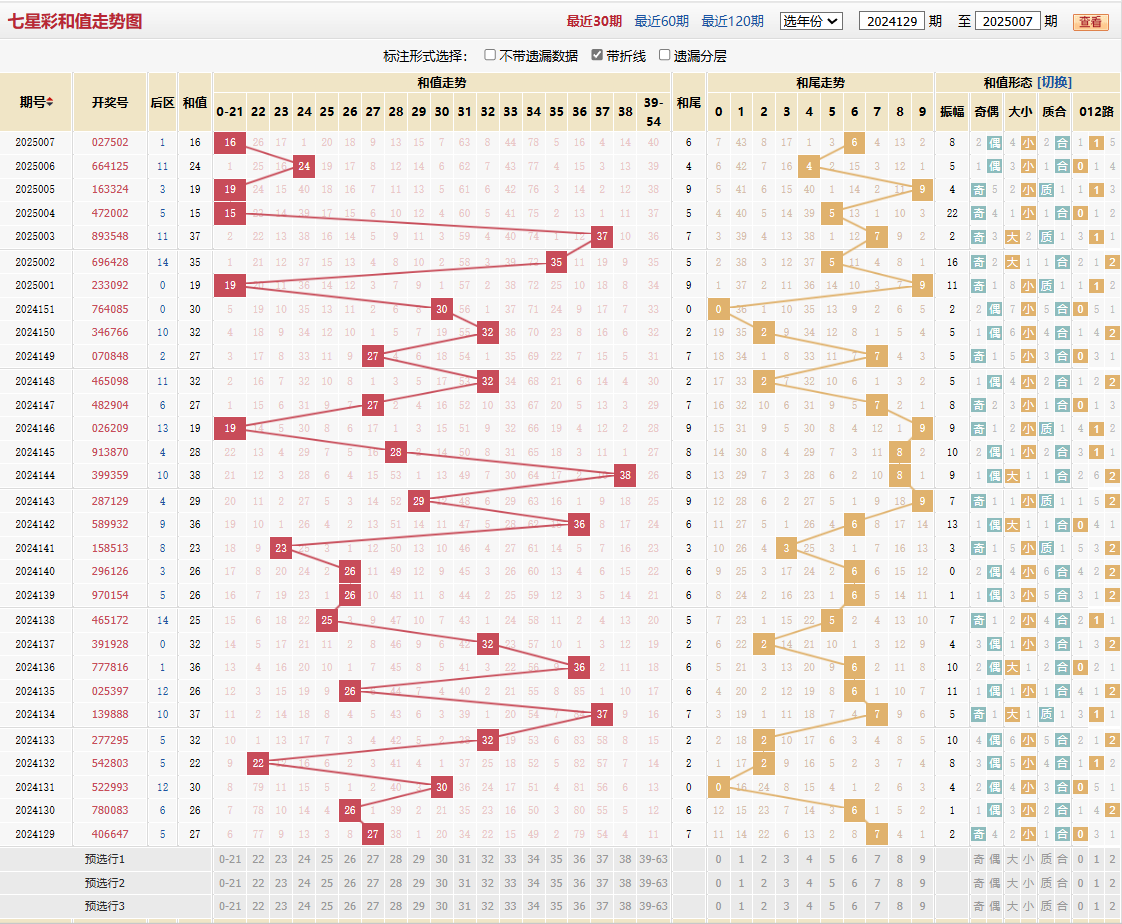七星彩第2025007期和值走势图