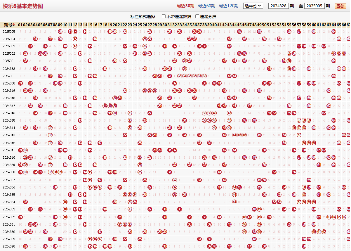 快乐8第2025005期基本走势图