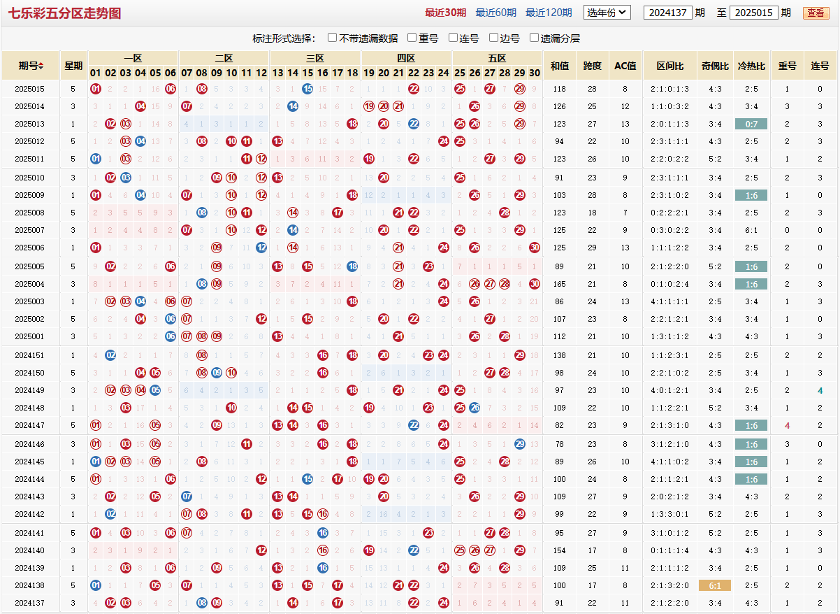 七乐彩第2025015期五分区走势图