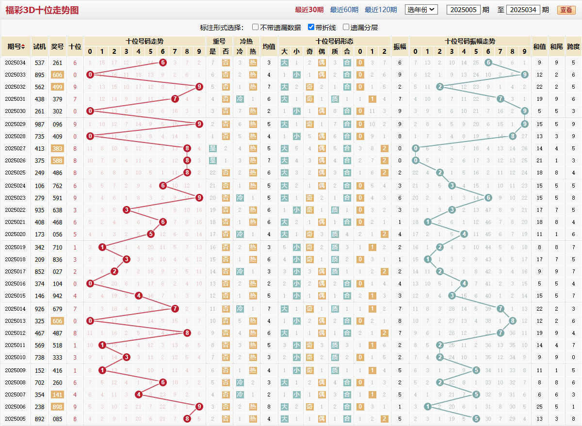 第2025034期福彩3D十位走势图