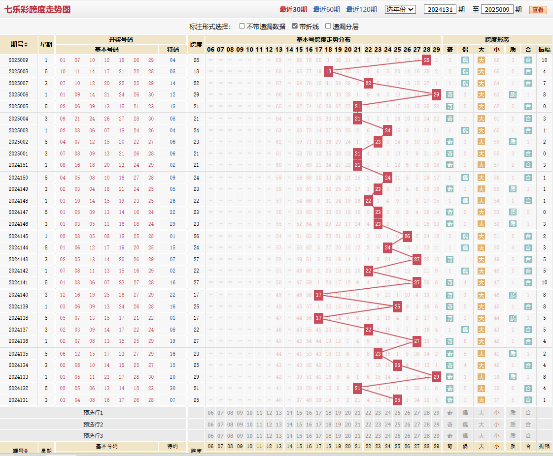 七乐彩第2025009期跨度走势图
