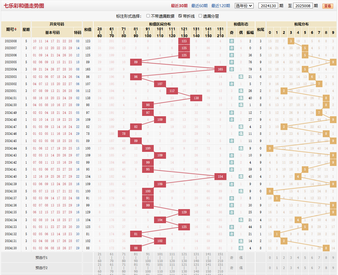 七乐彩第2025008期和值走势图