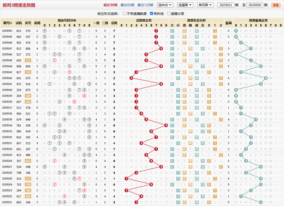 排列三第2025050期跨度走势图