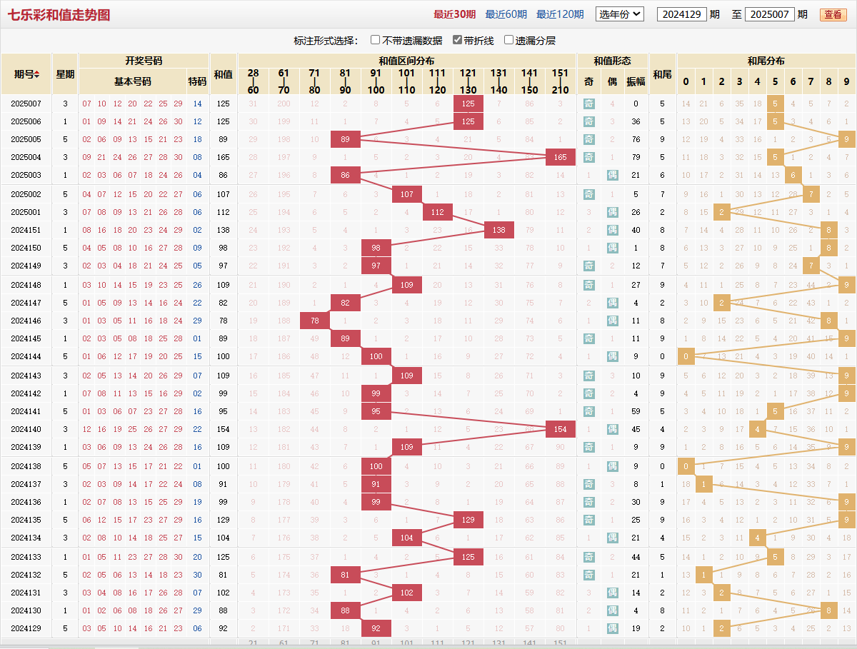 七乐彩第2025007期和值走势图