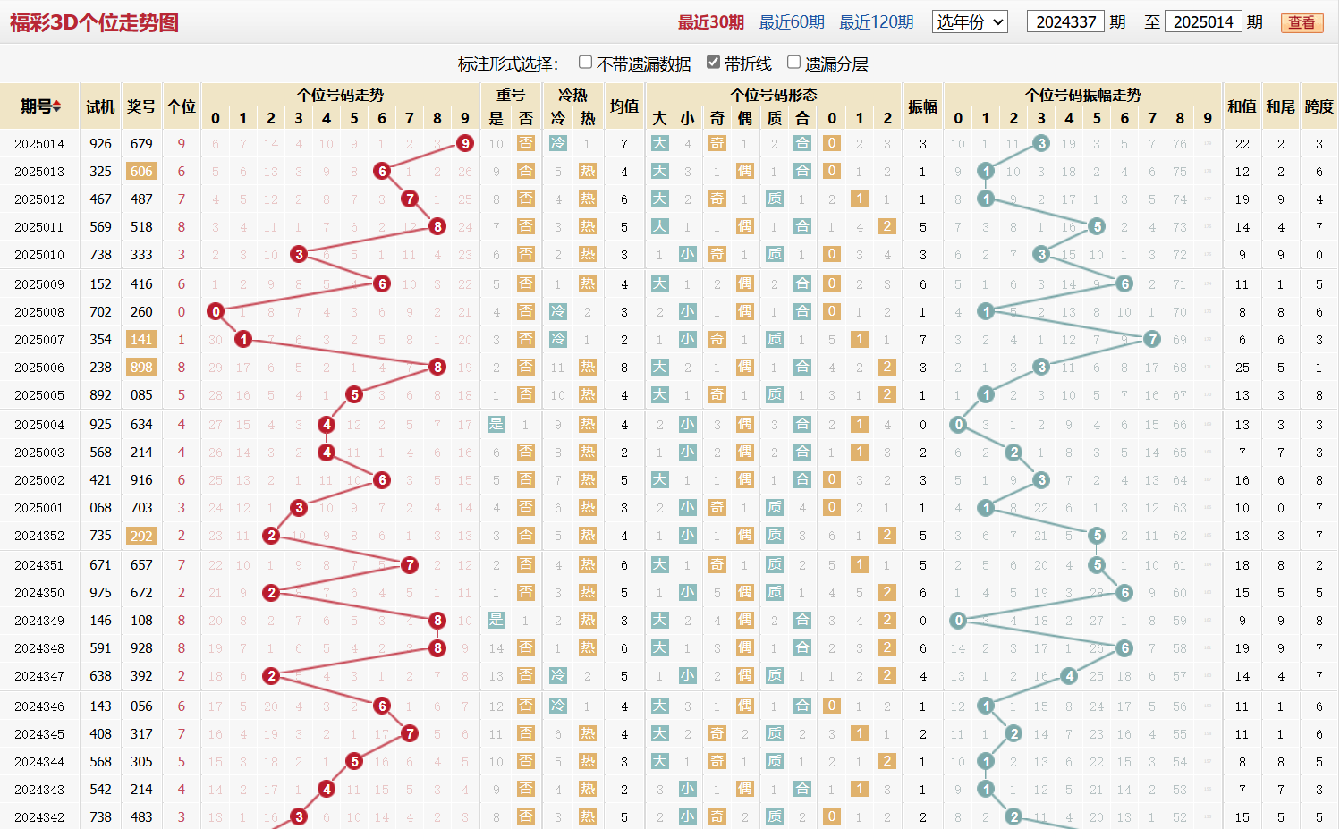 第2025014期福彩3D个位走势图