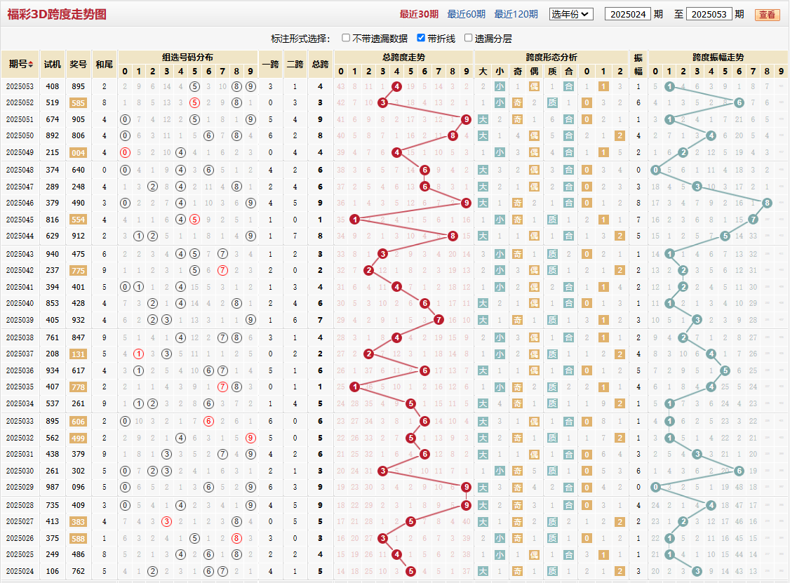 第2025053期福彩3D跨度走势图