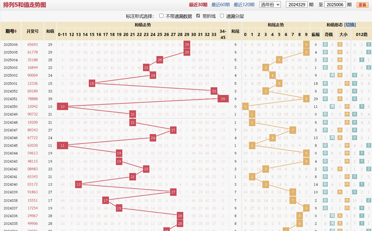 排列五第2025006期和值走势图