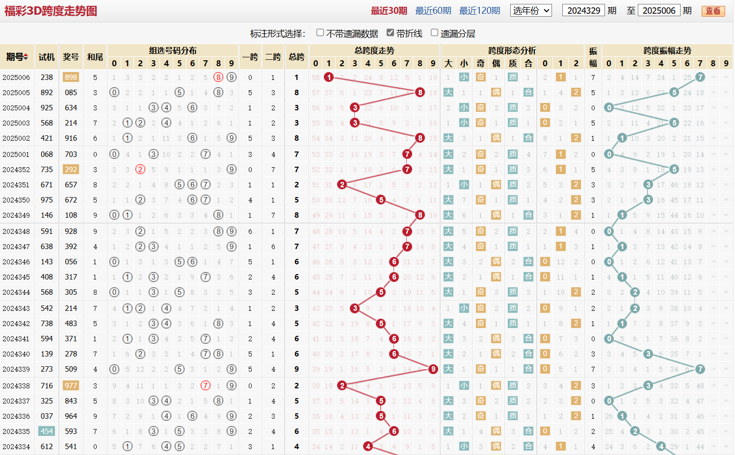 第2025006期福彩3D跨度走势图