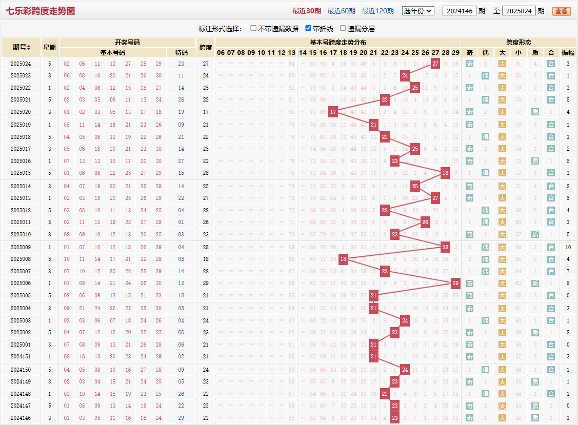 七乐彩第2025024期跨度走势图