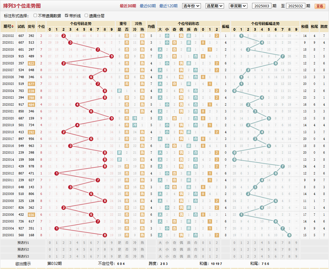 排列三第2025032期个位走势图