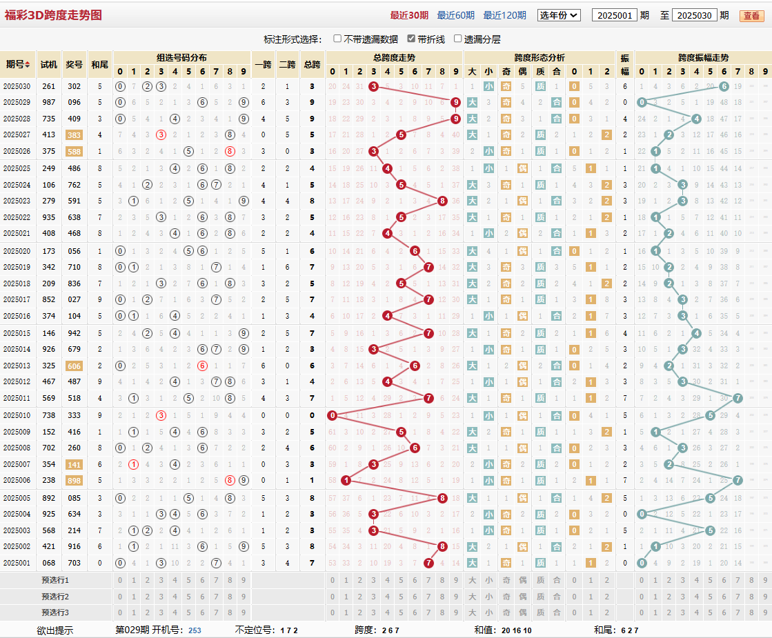 第2025030期福彩3D跨度走势图