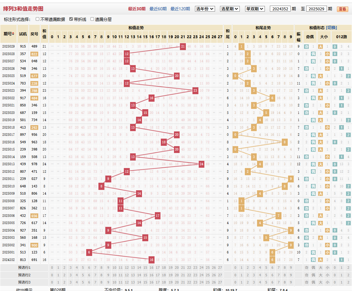 排列三第2025029期和值走势图